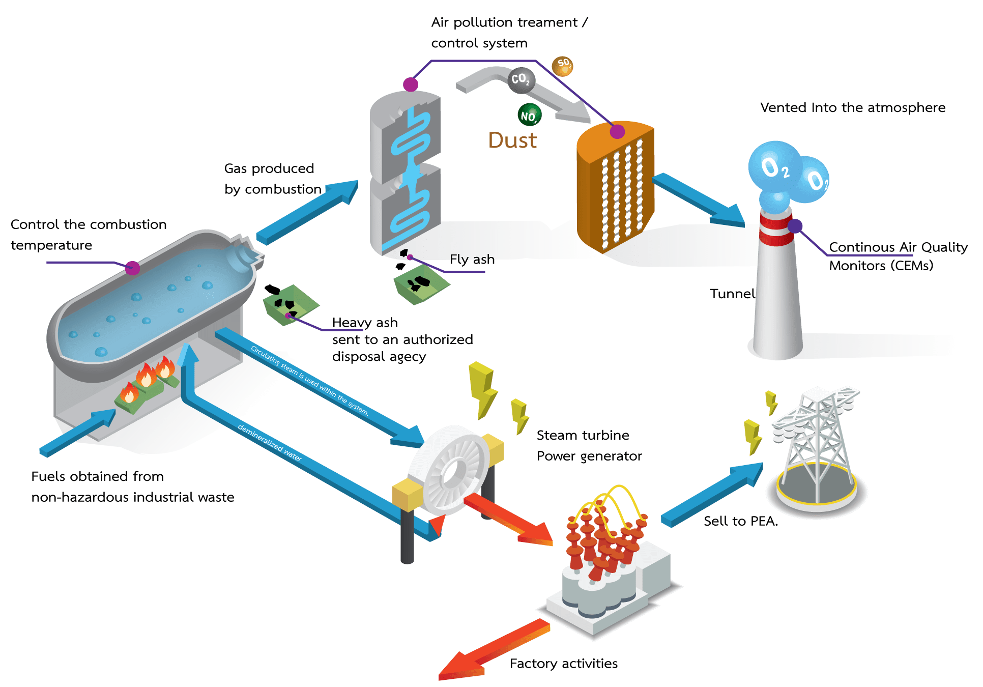 Process of a wastefueled power plant ETC