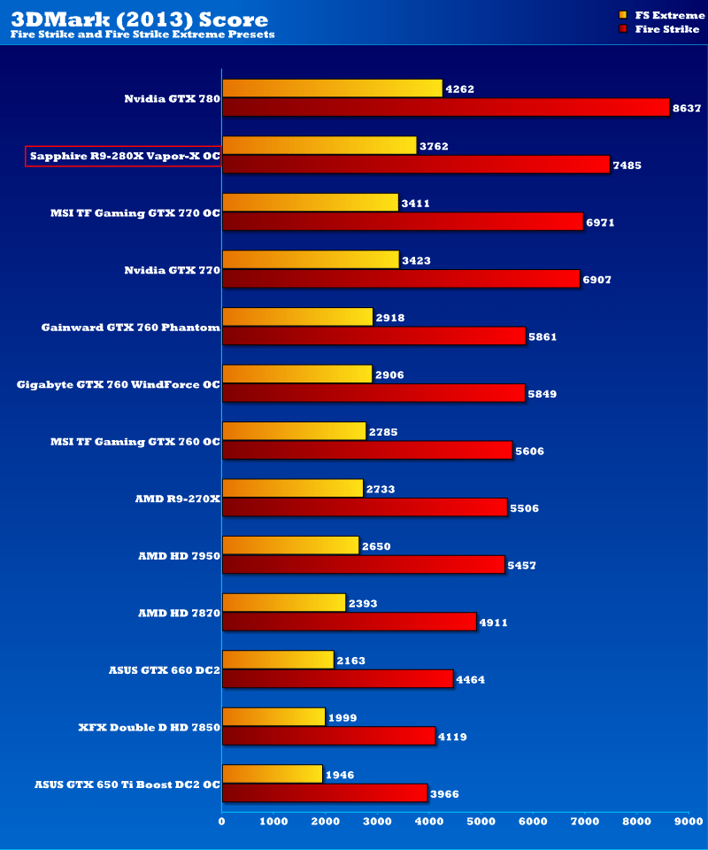 Sapphire AMD Radeon R9 280X VaporX OC 3GB Graphics Card
