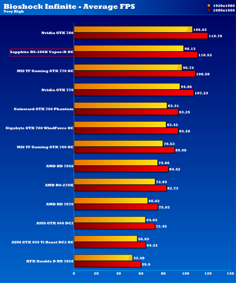 Radeon R9 280X vs Radeon HD 7970 vs GeForce GTX 770