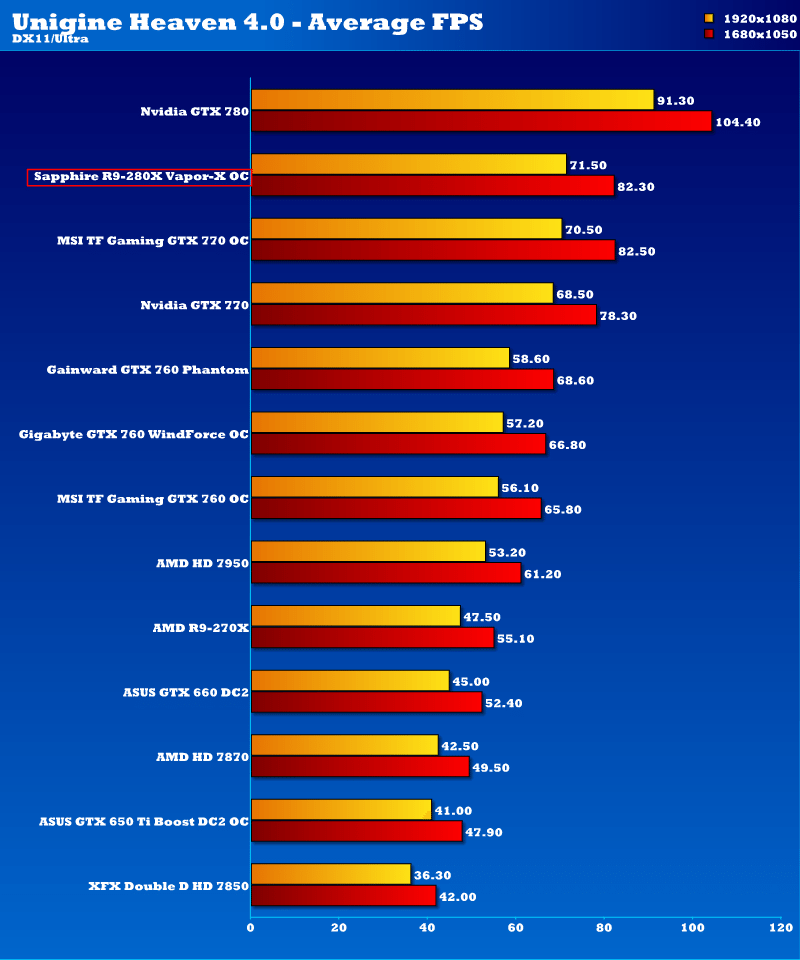 Sapphire AMD Radeon R9 280X VaporX OC 3GB Graphics Card