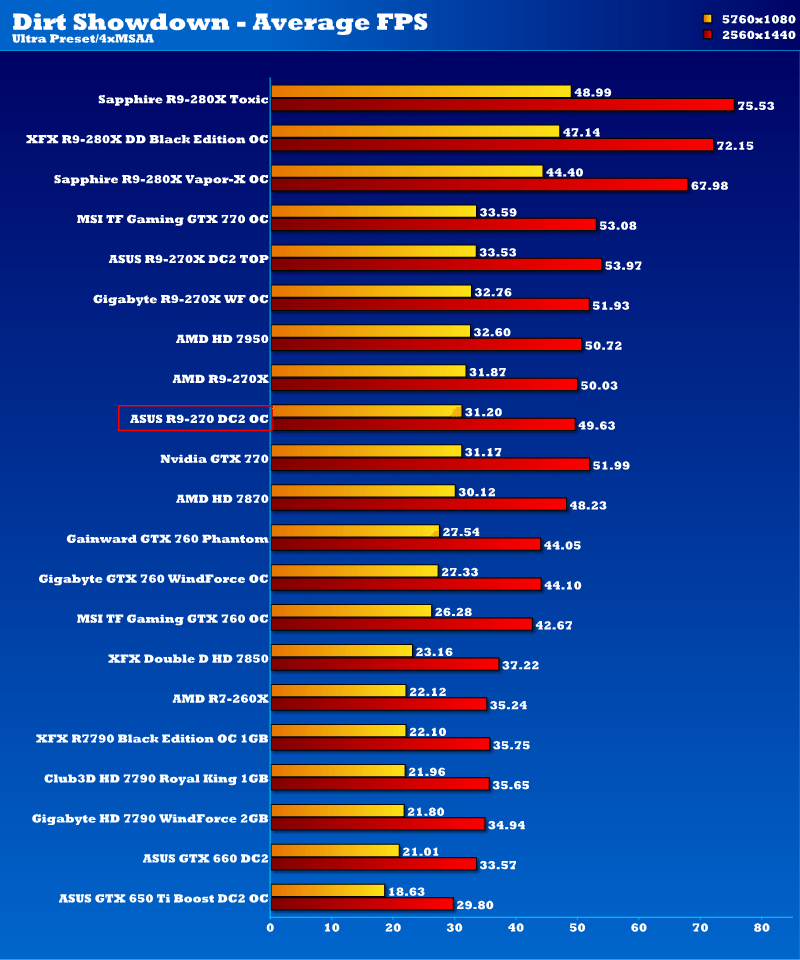 ASUS AMD Radeon R9 270 Direct CU II OC 2GB Graphics Card
