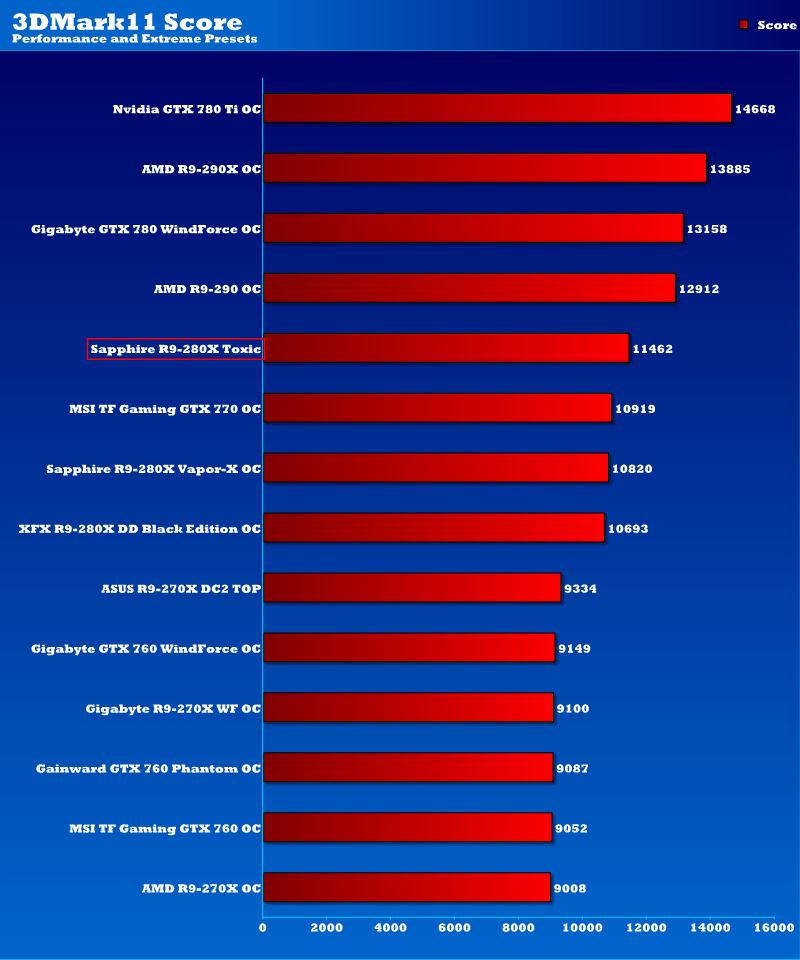 Sapphire AMD Radeon R9 280X Toxic Edition 3GB Graphics