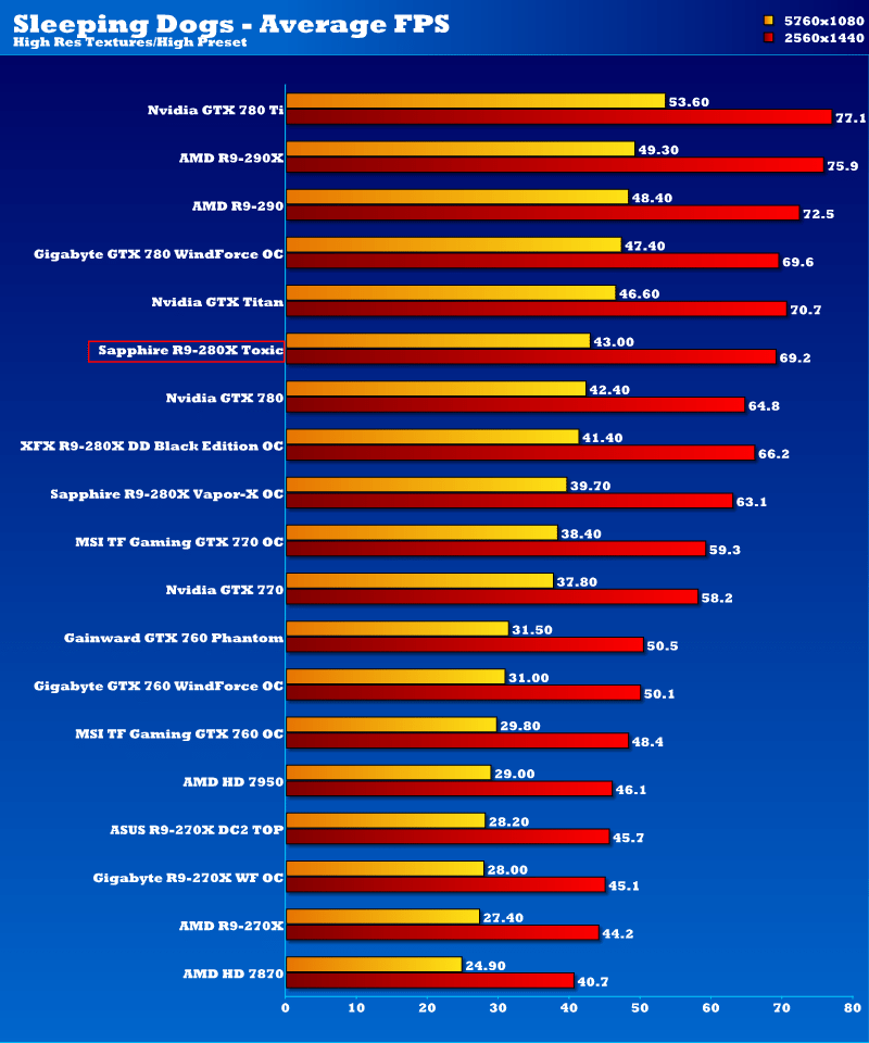 Sapphire AMD Radeon R9 280X Toxic Edition 3GB Graphics