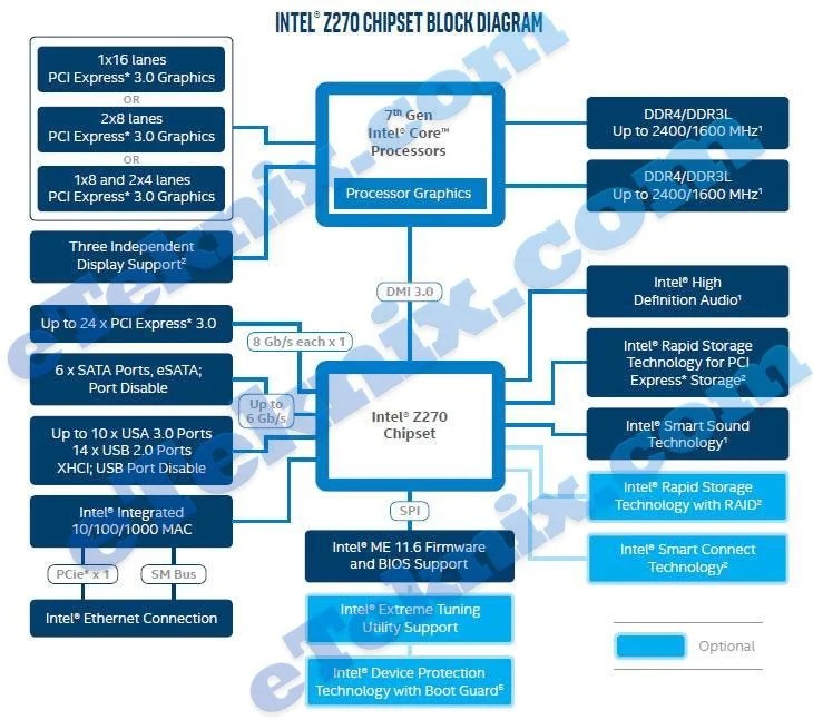 Intel Z270 Chipset Block Diagram Leaked - eTeknix
