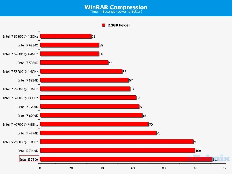 Intel Core i57500 Kaby Lake Processor Review Page 3 of
