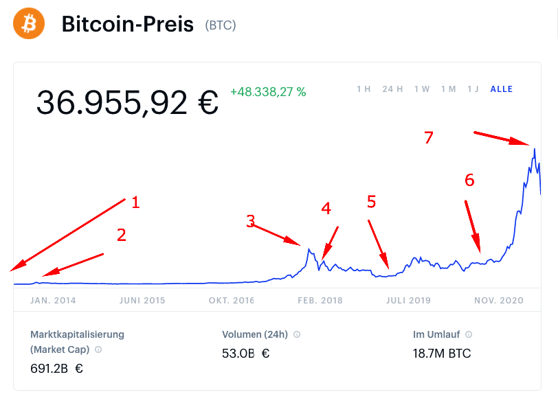 Btc Kurs . Bitcoin Kurs Zukunft Prognose Kurs Aussicht 2021 Bis 2030