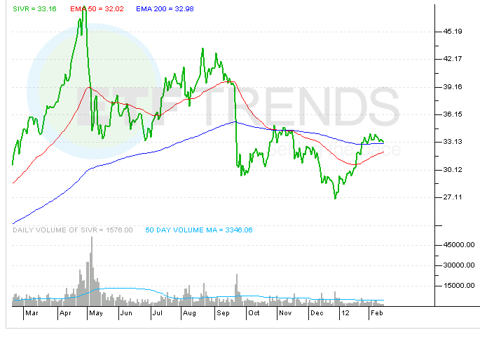 List of Silver ETFs ETF Trends
