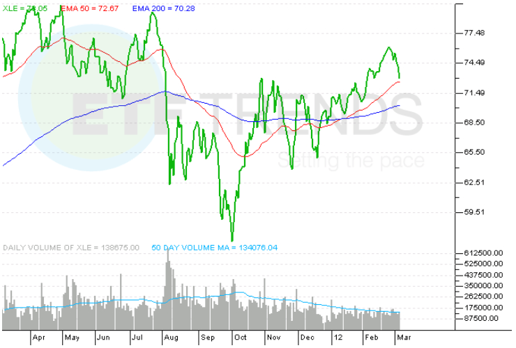 Using Energy ETFs to Hedge Against Middle East Risks