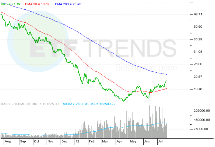 Natural Gas ETFs Heat Up as Market Moves into Backwardation