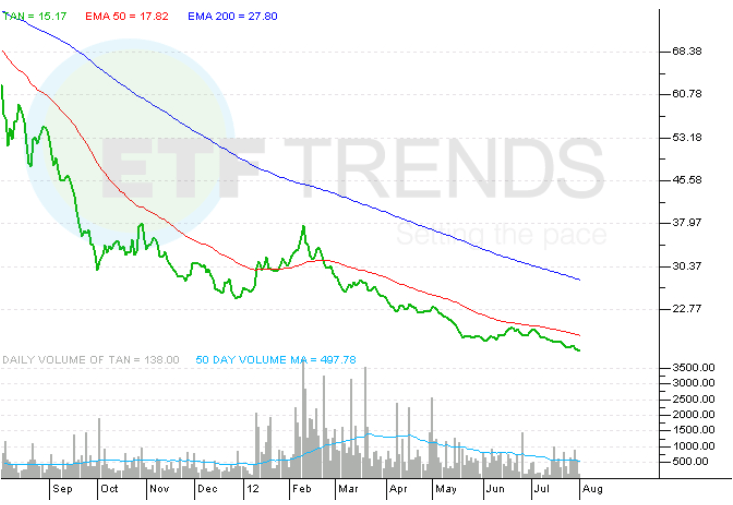 First Solar Earnings Lift ETFs