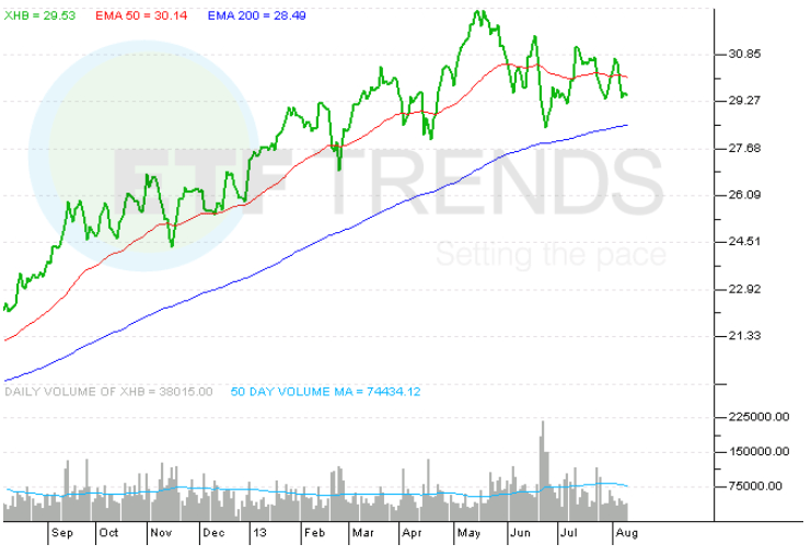 Homebuilder ETFs Look for Rebound in Housing Starts