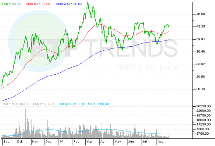 Volatility and Cyclical Trends in Solar Sector, ETFs