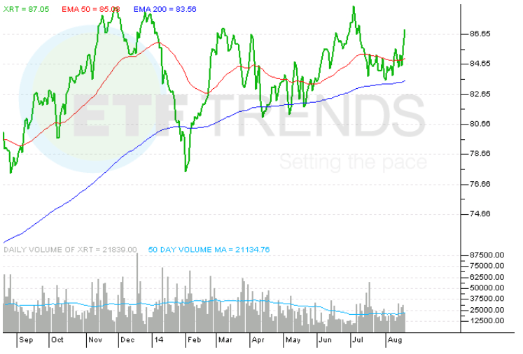 Retail ETFs Take It In The Shorts