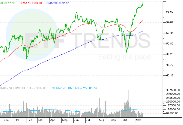 Industrial ETFs Defying The Odds