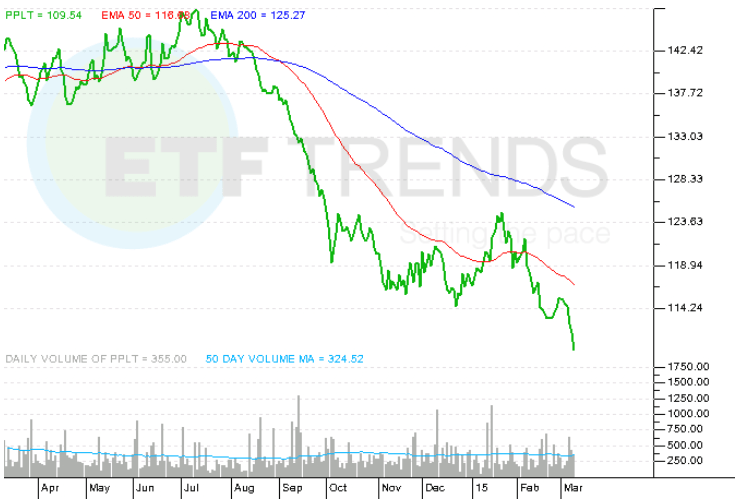 Precious Metals ETFs Platinum Trading Under Gold