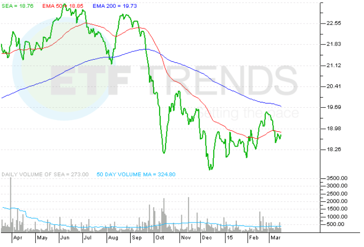 A Shipping ETF For Yield Generation