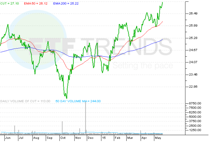 Rebounding Housing Market Helps Timber ETFs Grow