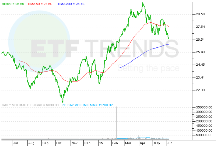 DAX Index, HedgedGermany ETFs in a Correction