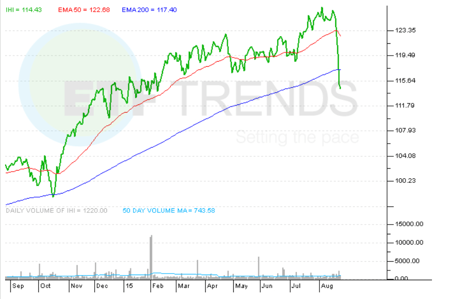 Taking Stock of the Medical Devices ETF
