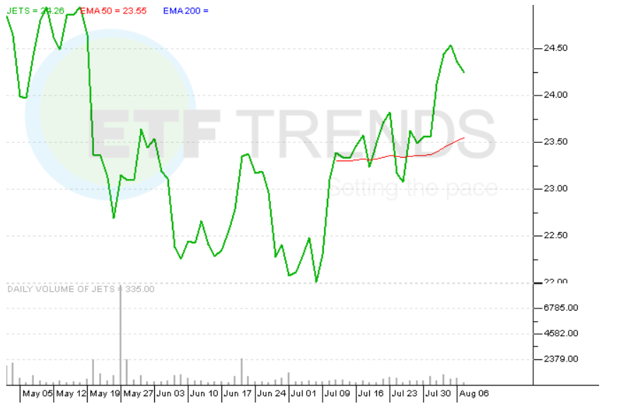 Airline ETF Could get a Lift From Higher Crude Prices