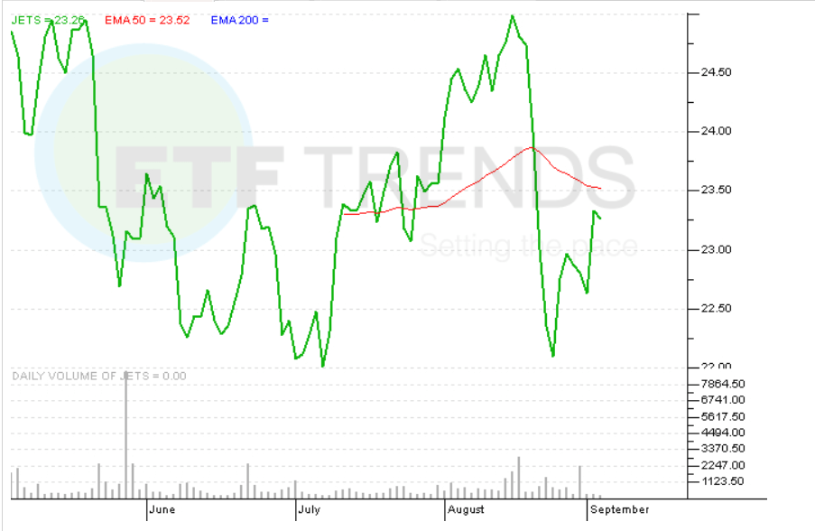 Familiar Catalyst for Airline Stocks, ETF