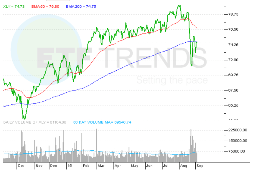 Paying up to Play the Consumer With ETFs