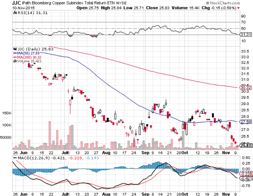 Copper ETFs Are In Big Trouble
