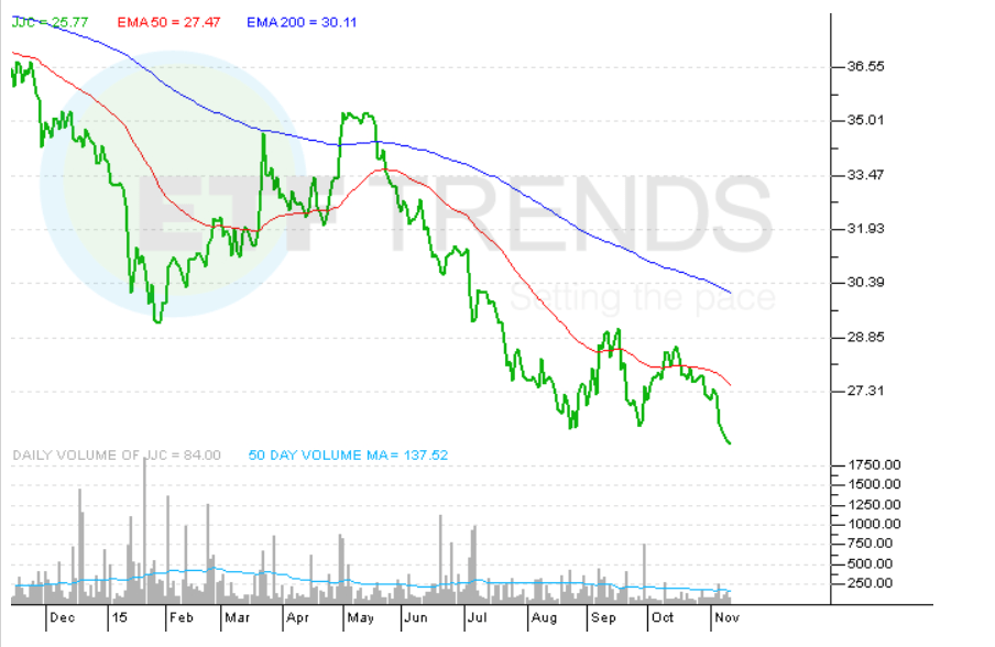 Copper Crisis in Commodity ETFs