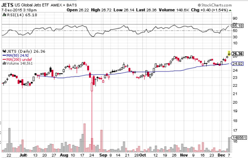 Why The Airline ETF Can Keep Soaring