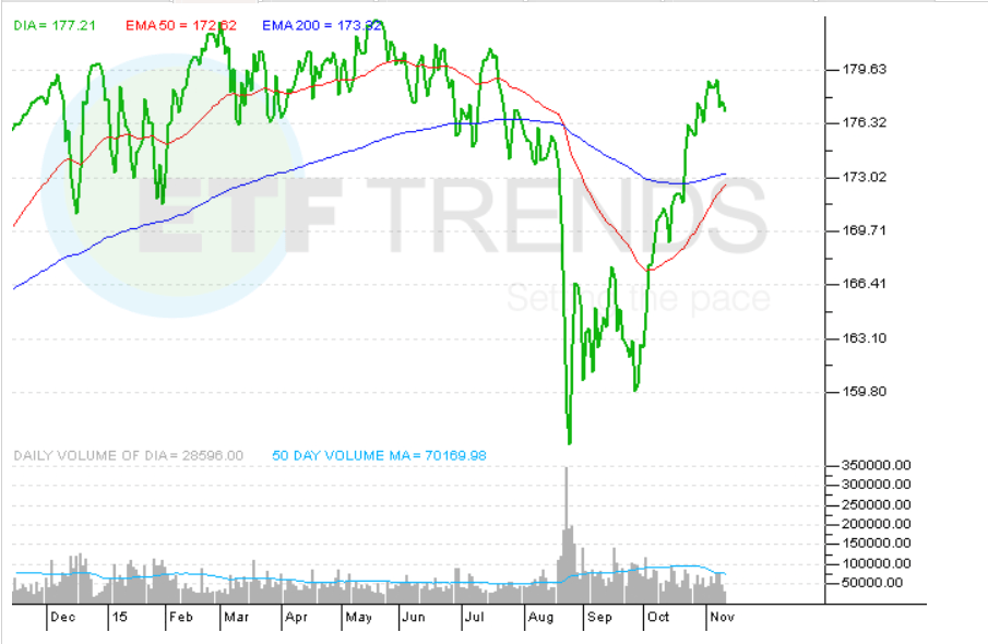 Dow ETFs Could Get Some New Additions in 2016