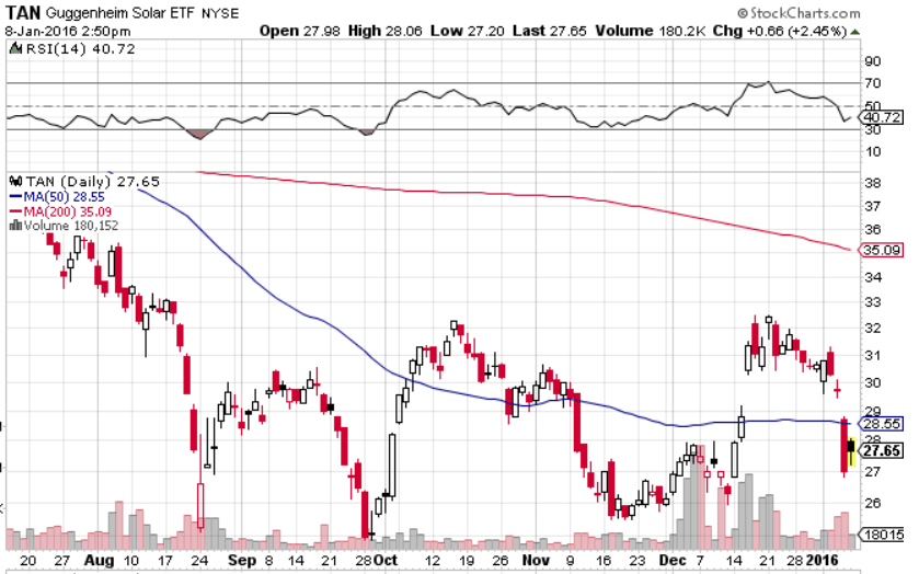 A Spotlight on Solar ETFs ETF Trends