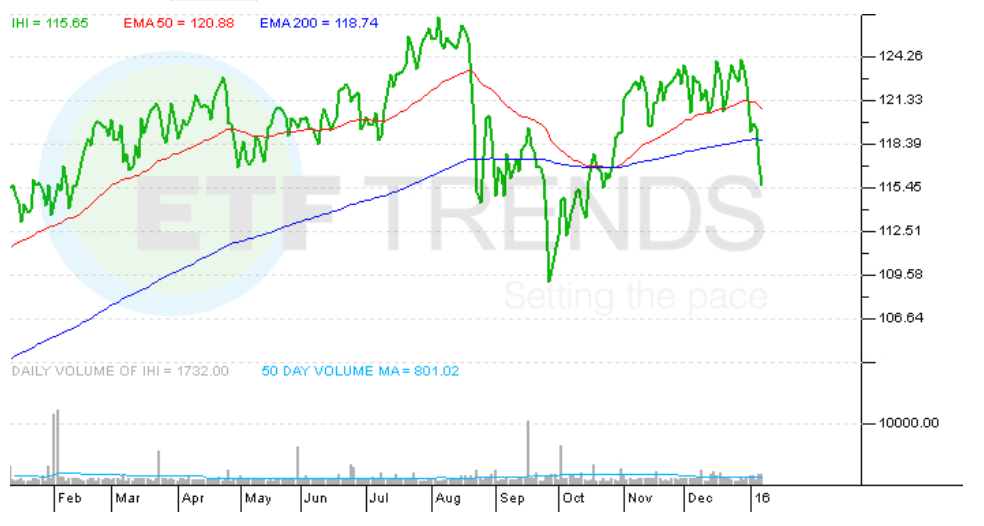 Medical Device ETF Could Lead Healthcare Rebound