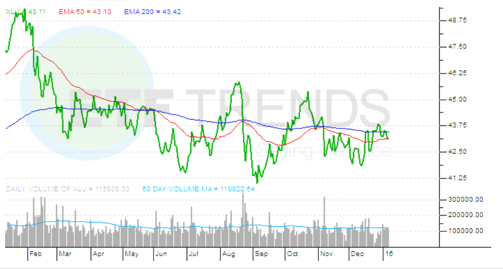Encouraging Signs for Utilities ETFs