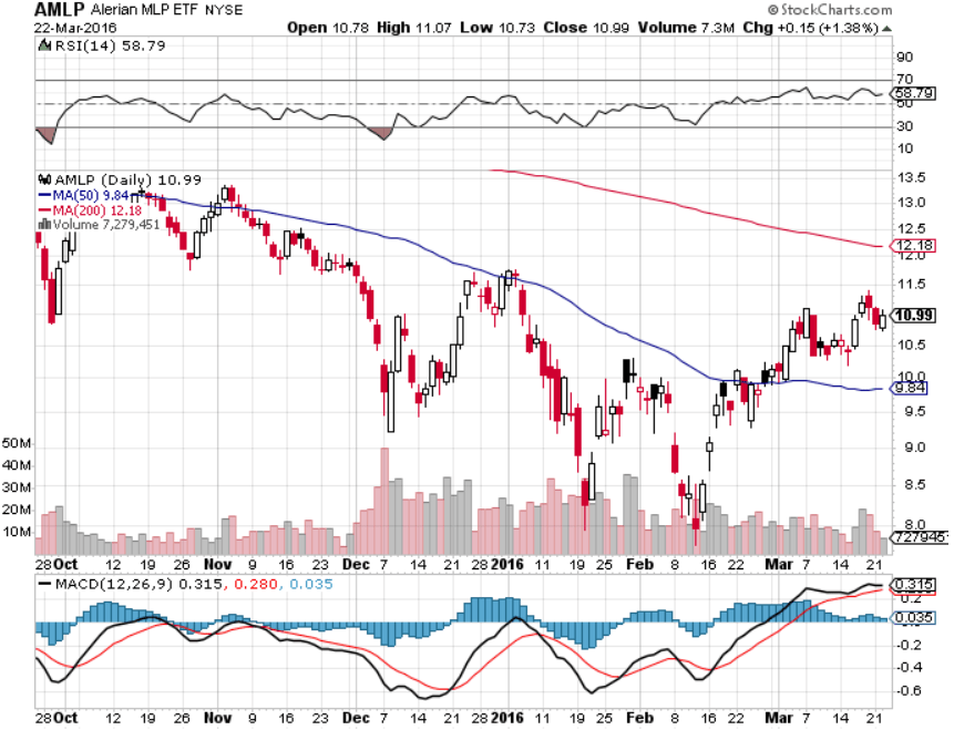 Rebounding Oil Boosts ETFs Tracking Master Limited Partnerships ETF