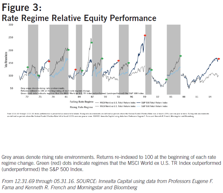 Rising Interest Rates Domestic vs. International Equity Returns