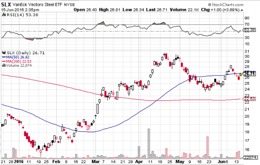 U.S. Steel Upgrade, Nucor Guidance Lift Materials ETFs ETF Trends
