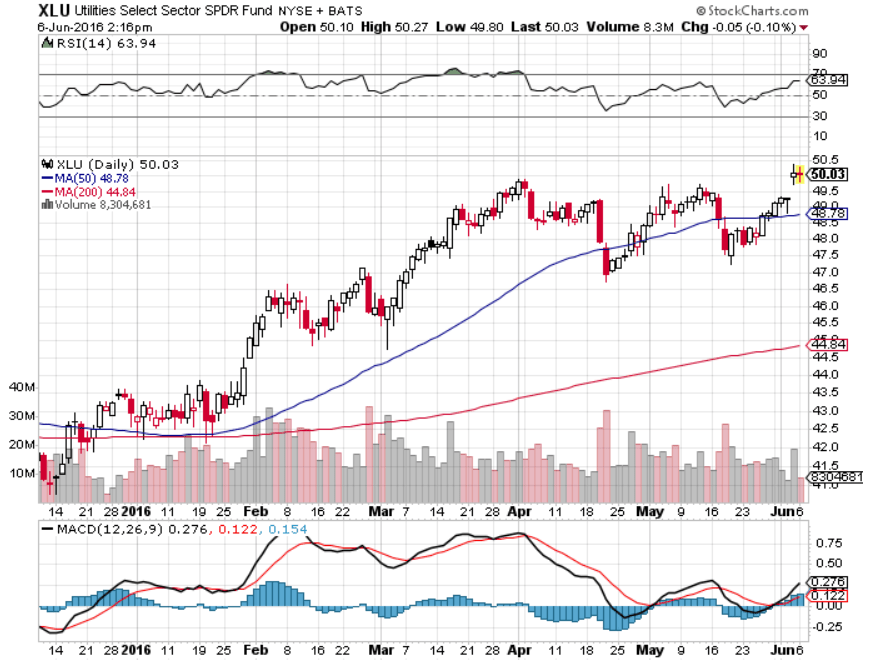 Investors Pay up for Protection With Utilities ETFs
