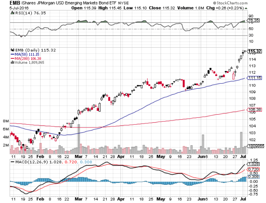 Are Emerging Markets Bond ETFs Still a Good Idea?
