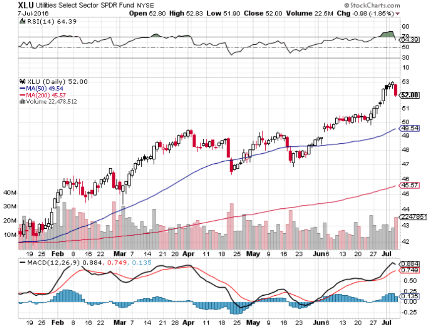 Will the Utilities ETF Sector Keep Shining?