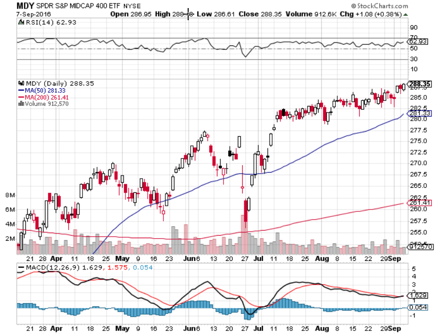 Marvelous MidCap ETF Investing Ideas
