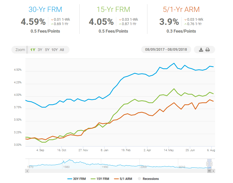 30Year Mortgage Rates Slip This Week
