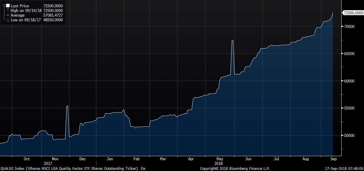 QualityFocused ETF Sees Uptick in Inflows