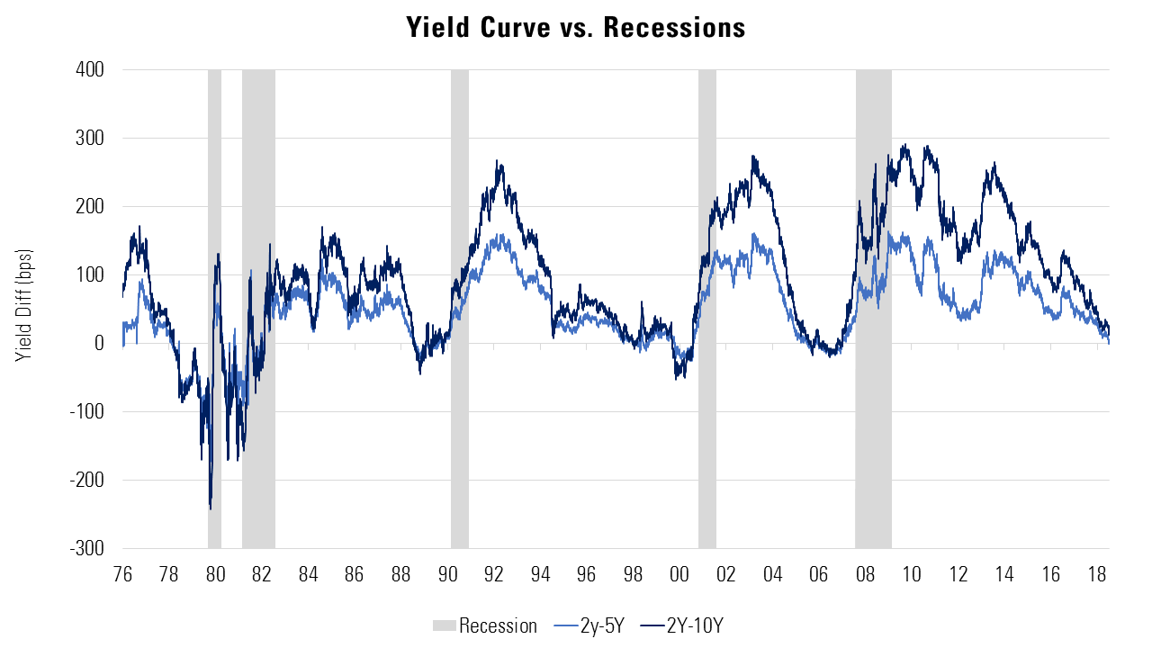 Yield Curve Inversion What’s Different This Time? ETF Trends