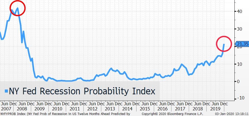 What will Drive Risk Assets in 2020? ETF Trends