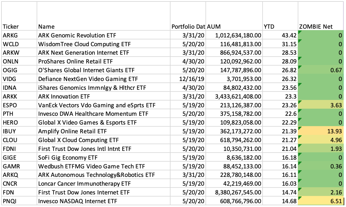 Zombie Companies The Contagion is Spreading ETF Trends