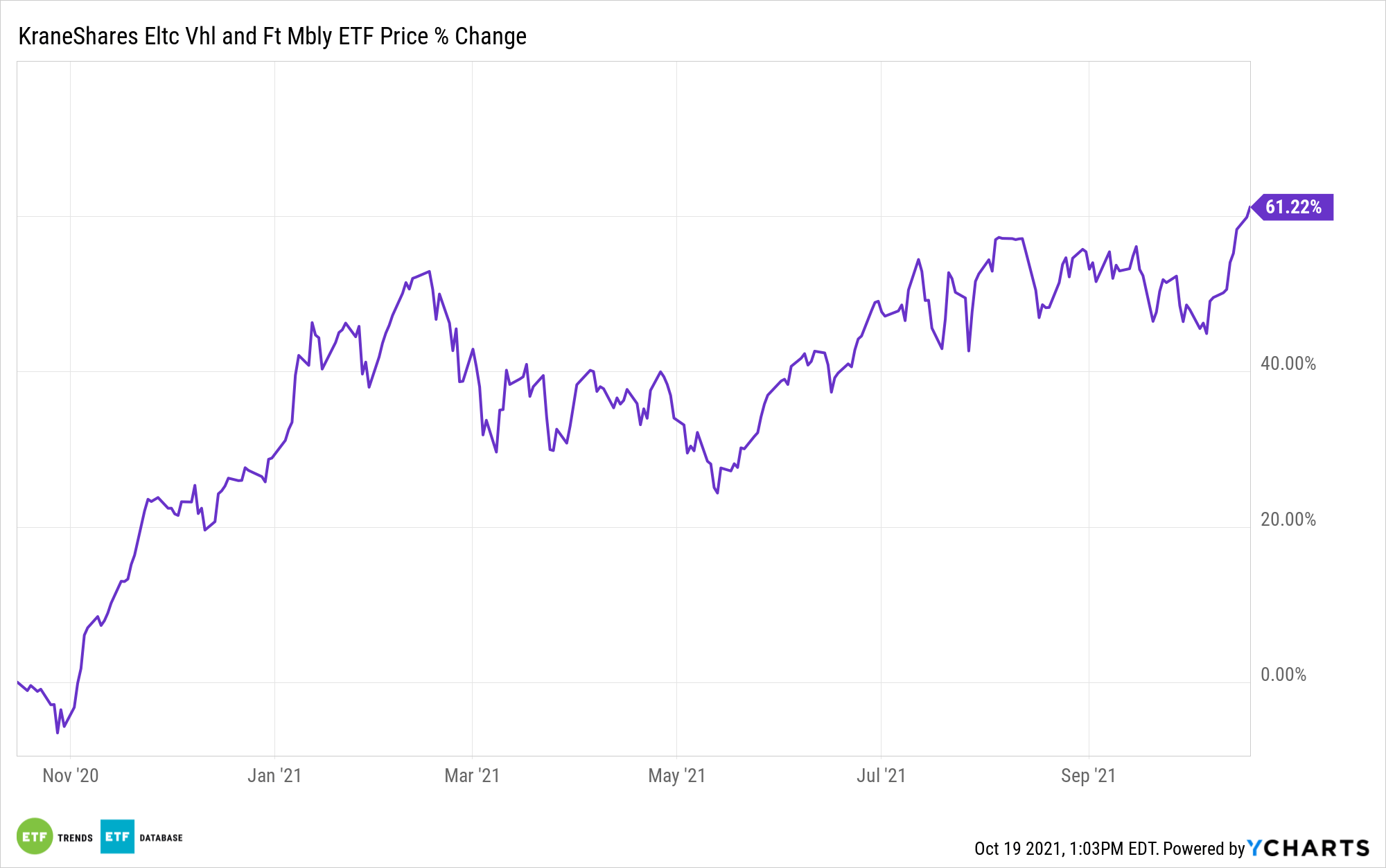 Best Performing Electric Vehicle Etf makeovermaniaamybaybeezz