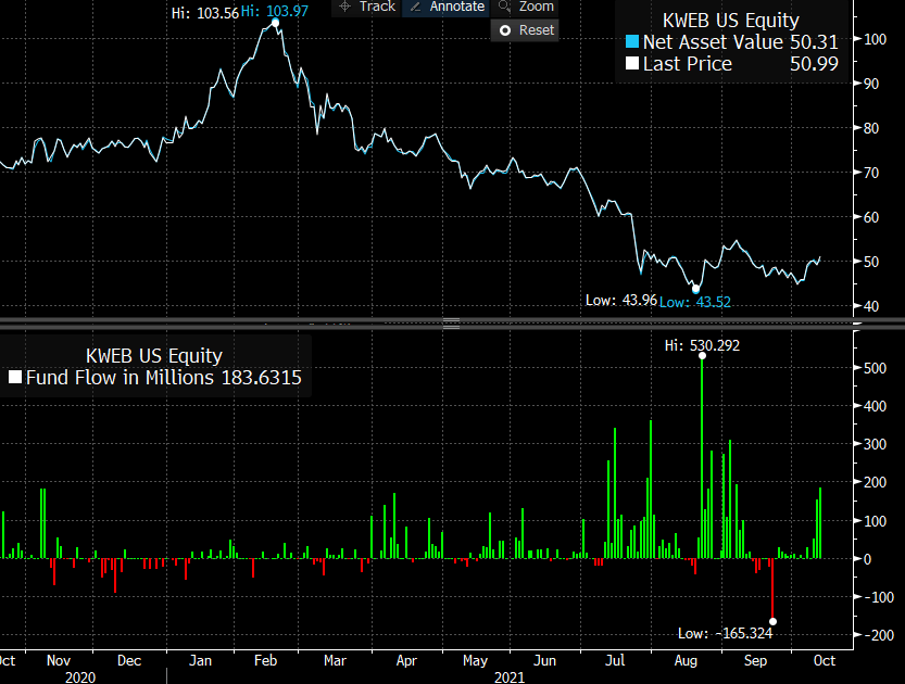As Chinese Stocks Recover, KWEB Inflows Make It a Top 20 ETF