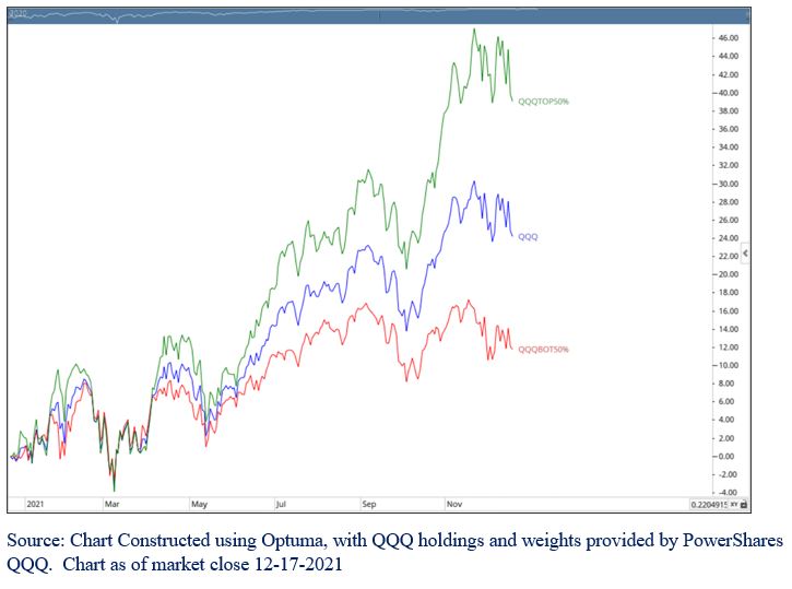 The Nasdaq has a Weight Problem ETF Trends