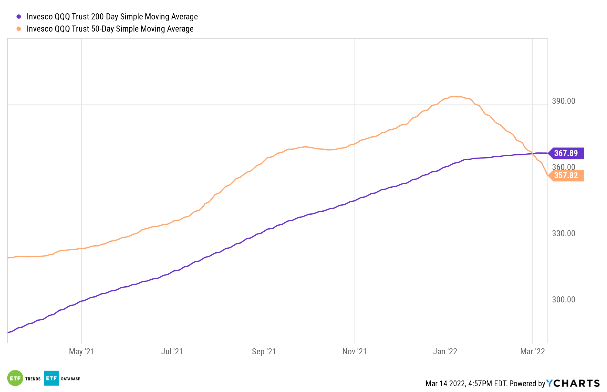 Grab a Piece of QQQ While It’s Trading at a Discount ETF Trends