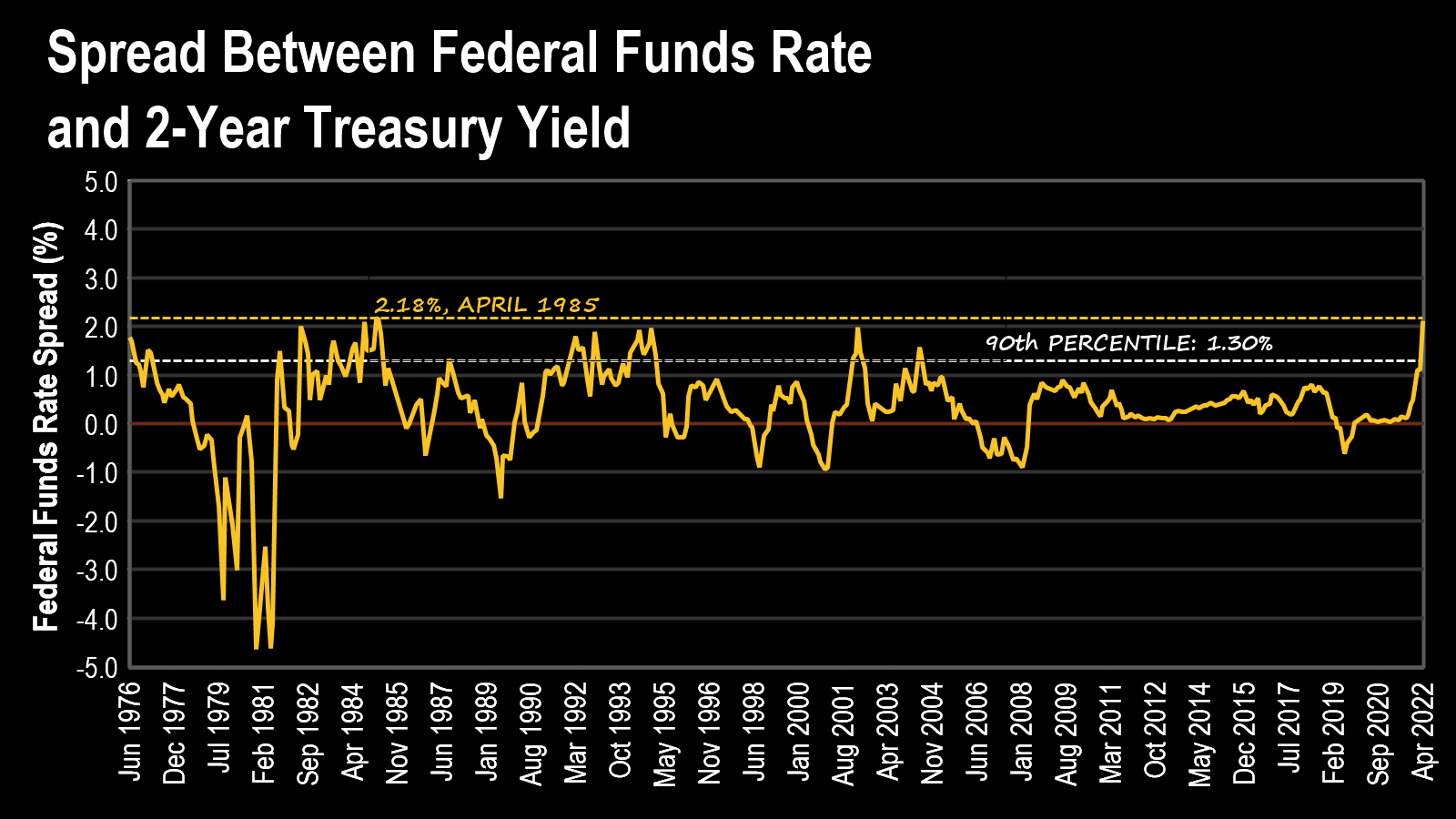 Is the Federal Reserve Behind the Curve?